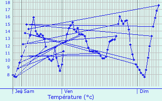 Graphique des tempratures prvues pour Bois-Arnault