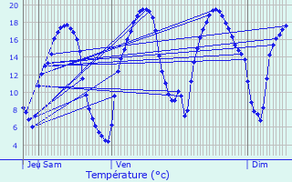 Graphique des tempratures prvues pour Entrammes
