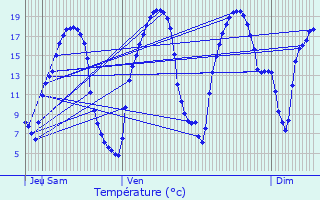 Graphique des tempratures prvues pour Livr