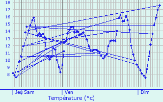 Graphique des tempratures prvues pour Champignolles