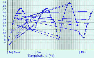 Graphique des tempratures prvues pour La Calamine