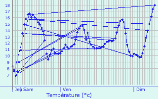 Graphique des tempratures prvues pour Dorengt