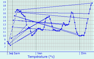 Graphique des tempratures prvues pour Pronne