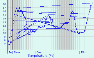 Graphique des tempratures prvues pour Guise