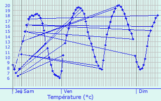 Graphique des tempratures prvues pour Orgeval