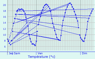 Graphique des tempratures prvues pour Vaux-sur-Seine
