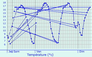 Graphique des tempratures prvues pour Dentergem