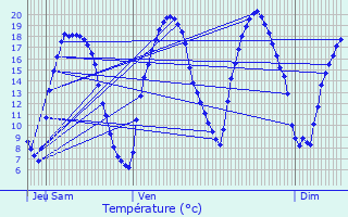 Graphique des tempratures prvues pour Montsoult