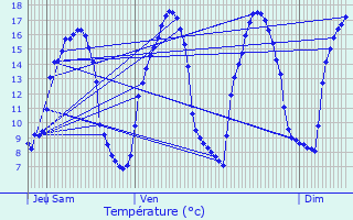Graphique des tempratures prvues pour Saint-Juvat