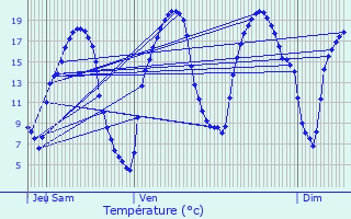 Graphique des tempratures prvues pour Fromentires