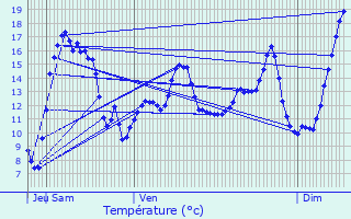 Graphique des tempratures prvues pour Clastres