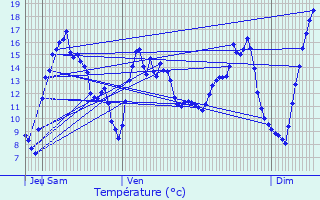 Graphique des tempratures prvues pour Cailly-sur-Eure