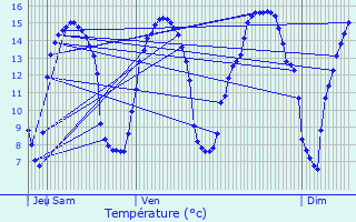 Graphique des tempratures prvues pour Hocquinghen