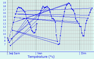 Graphique des tempratures prvues pour Tienen