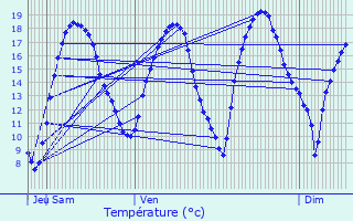 Graphique des tempratures prvues pour Saint-Brice-Courcelles