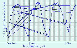 Graphique des tempratures prvues pour Estaimpuis