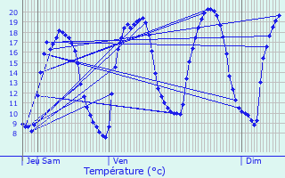 Graphique des tempratures prvues pour Pluneret