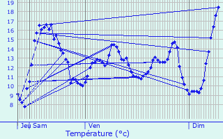 Graphique des tempratures prvues pour Coeuvres-et-Valsery