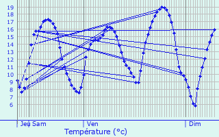 Graphique des tempratures prvues pour Folschette