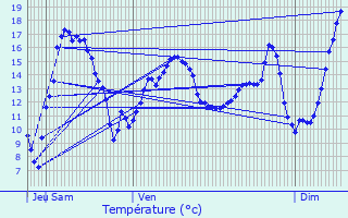 Graphique des tempratures prvues pour Juvincourt-et-Damary