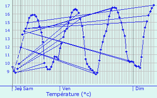 Graphique des tempratures prvues pour Pleudihen-sur-Rance