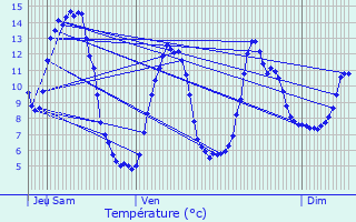 Graphique des tempratures prvues pour Langogne
