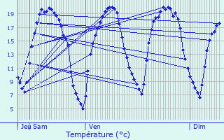 Graphique des tempratures prvues pour Boisseau