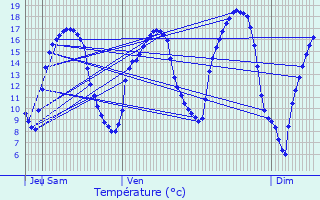 Graphique des tempratures prvues pour Tintigny