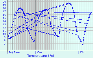 Graphique des tempratures prvues pour Ptange