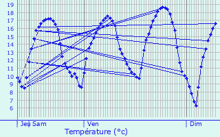 Graphique des tempratures prvues pour Vrigne-aux-Bois