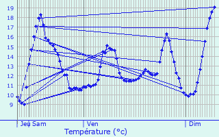 Graphique des tempratures prvues pour leu-dit-Leauwette