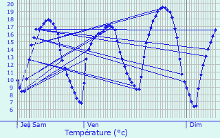 Graphique des tempratures prvues pour Breldange