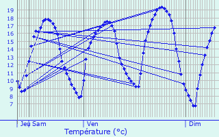 Graphique des tempratures prvues pour Hussigny-Godbrange