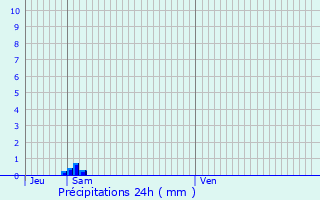 Graphique des précipitations prvues pour Roquemaure