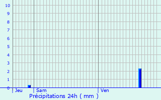 Graphique des précipitations prvues pour Villers-la-Ville