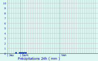 Graphique des précipitations prvues pour La Beaume