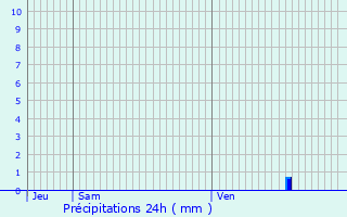 Graphique des précipitations prvues pour Saint-Louis-en-l