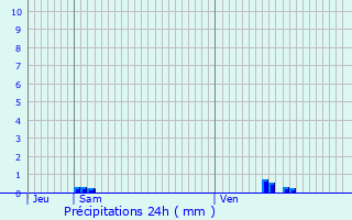 Graphique des précipitations prvues pour Saint-Vincent-du-Boulay