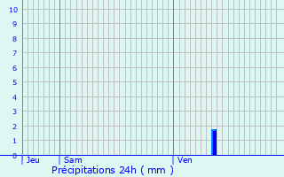 Graphique des précipitations prvues pour Saint-Cricq
