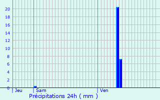 Graphique des précipitations prvues pour Nan-sous-Thil