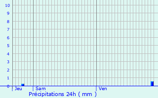 Graphique des précipitations prvues pour Hasselt