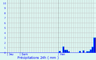 Graphique des précipitations prvues pour Villers-Vaudey
