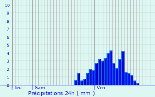 Graphique des précipitations prvues pour Villers-ls-Moivrons