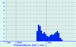 Graphique des précipitations prvues pour Thaon-les-Vosges