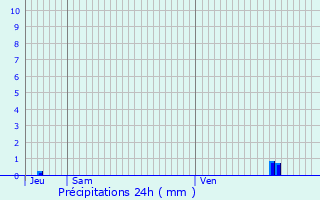 Graphique des précipitations prvues pour Peyrignac