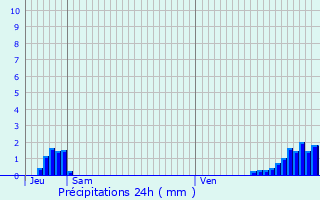 Graphique des précipitations prvues pour Cambrai