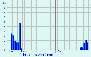 Graphique des précipitations prvues pour Linselles