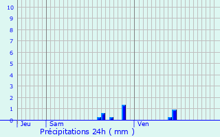 Graphique des précipitations prvues pour Saint-Max