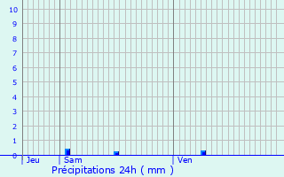 Graphique des précipitations prvues pour Vic-des-Prs