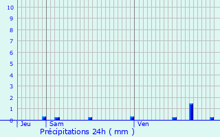 Graphique des précipitations prvues pour Diest